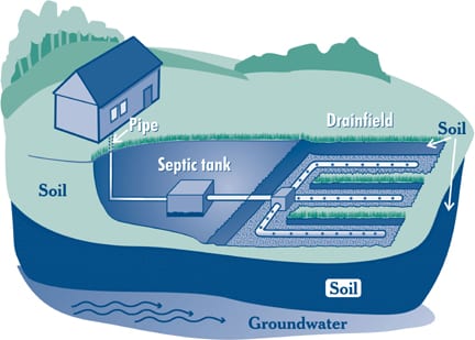 Septic System Drain Field