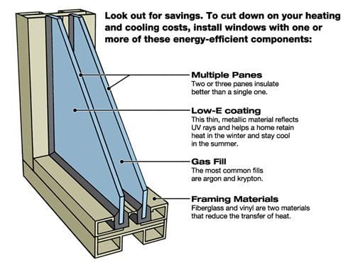 Important Information About Dual Pane Windows