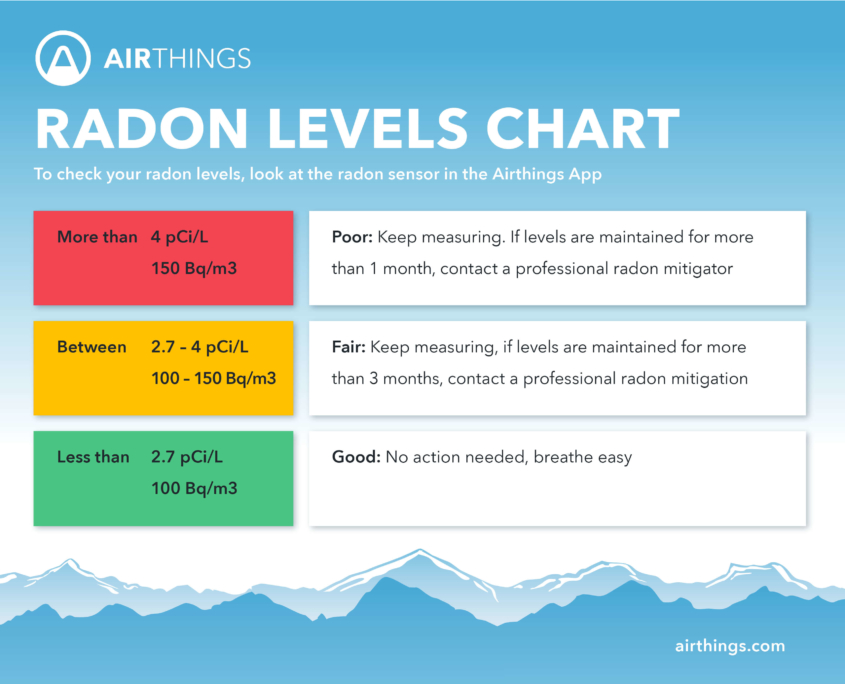 Radon Level Chart