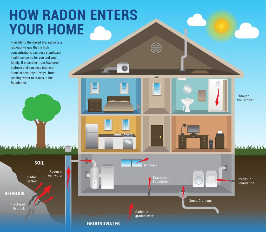 Huntington Beach Radon Testing