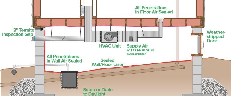 Unvented Crawlspace