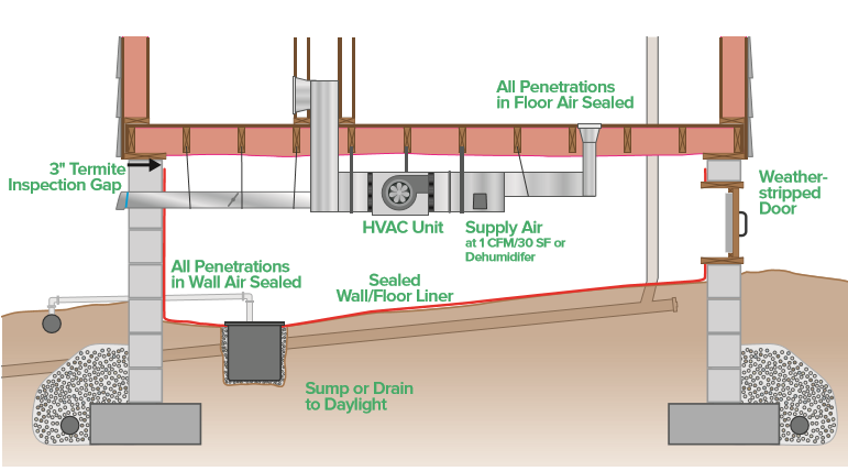 Unvented Crawlspace