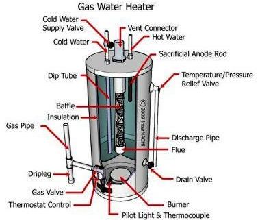 Gas Water Heater