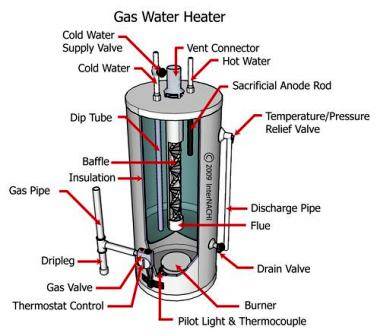 Gas Water Heater